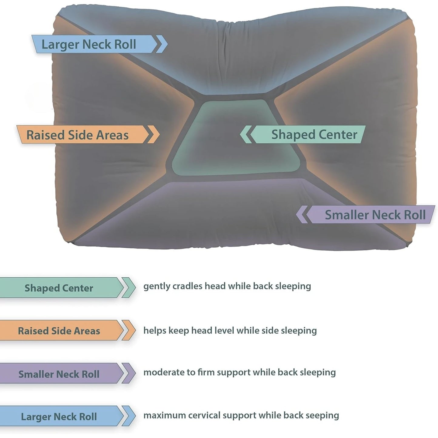 Original Tri-Core Firm-Cervical Support Pillow for Neck, Shoulder, & Back Pain Relief-Ergonomic Orthopedic Contour Pillow